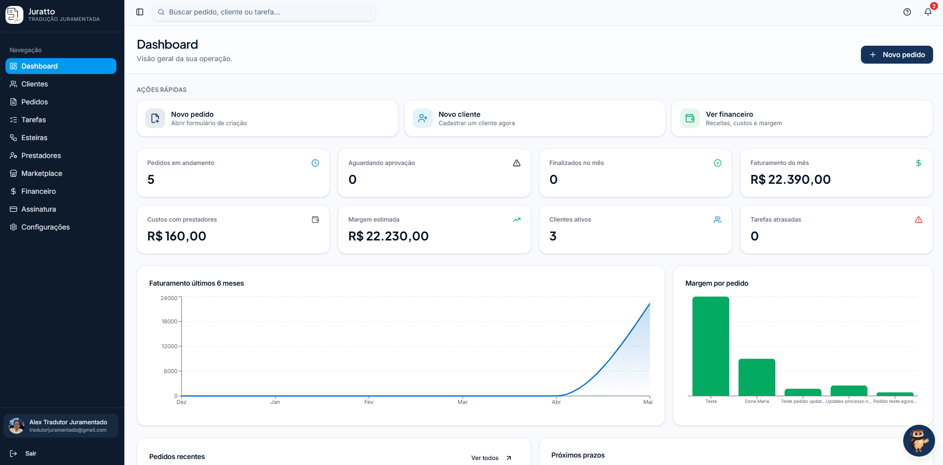 Dashboard Juratto — visão geral de pedidos, faturamento e margem